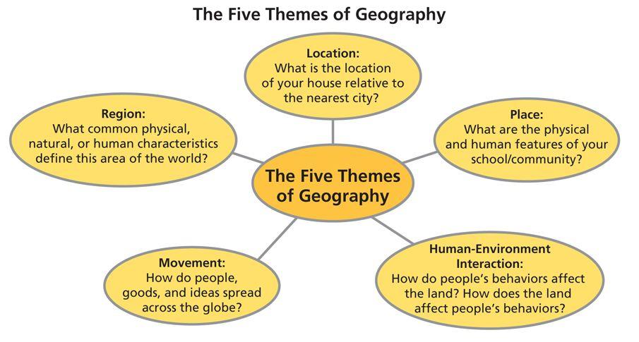 Thinking Like a Geographer Analyze Diagrams: Which of the five