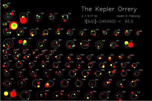 Kepler,&will&be&explored&by&PLATO&thanks&to&its&priority&on&bright&stars& Kepler systems Same features as RV
