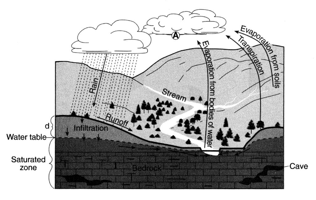 Base your answers to questions 4 and 5 on the diagram below and on your knowledge of Earth Science. The diagram represents a portion of a stream and its surrounding bedrock.