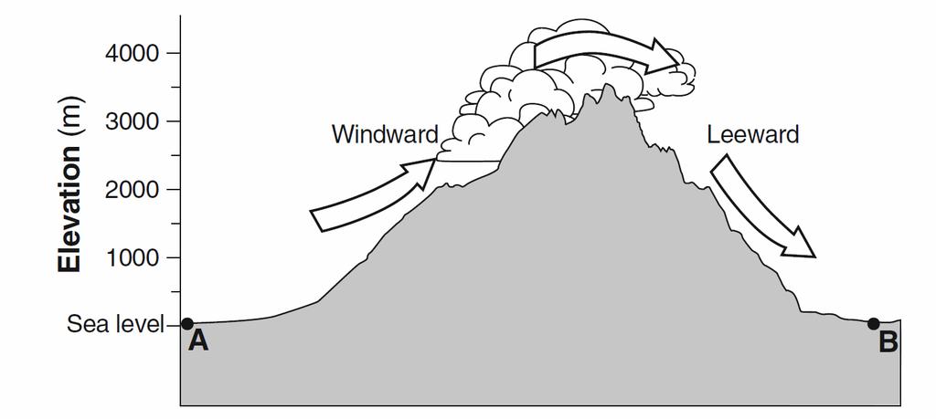 Base your answers to questions 6 and 7 on the diagram below, which shows the windward and leeward sides of a mountain range. Arrows show the movement of air over a mountain.
