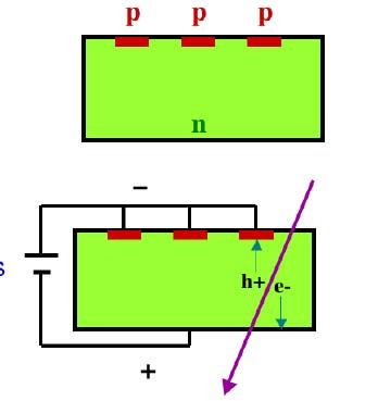 PN-junction, depletion region Make the junction p-n at a surface of a silicon wafer with the n-type bulk, extend the depletion zone