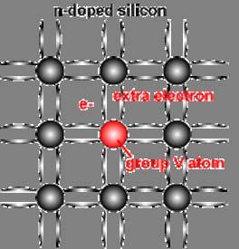 Doping It is possible to shift the balance of electrons and holes in a silicon