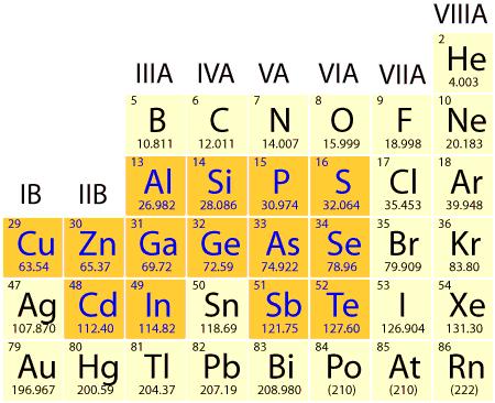 Semiconductors The atoms in a semiconductor are materials from either group IV of the periodic table, or from a combination of group III & V (III-V semiconductors), or II & VI (II-VI semiconductors).