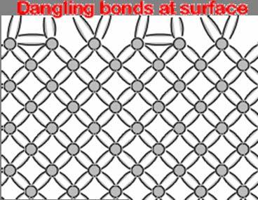 Surface Recombination The defects at a semiconductor surface are caused by the interruption to the periodicity of the crystal lattice, which causes dangling bonds at the semiconductor surface.