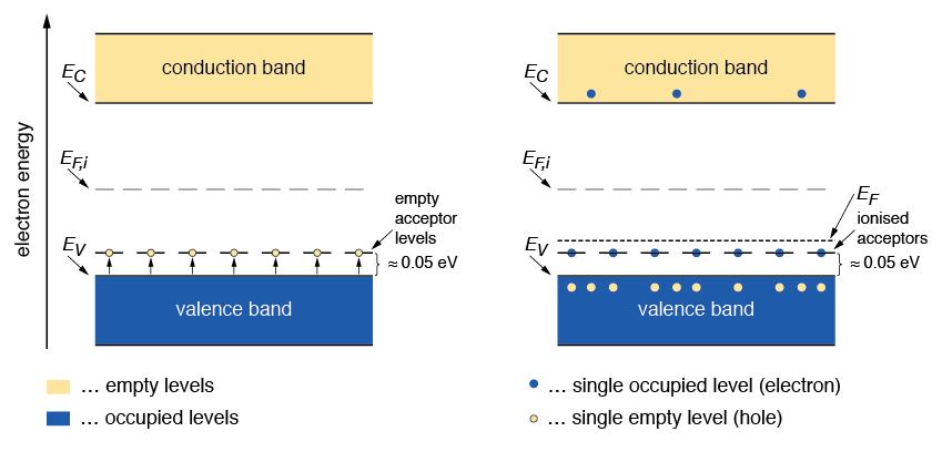 p-type silicon The energy level of the acceptor is just above the edge of the valence band.