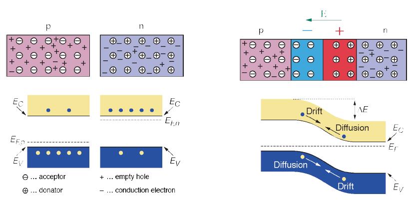 Creating a pn-junction > At the interface of an n-type and p-type semiconductor the difference in the Fermi levels cause diffusion of excessive carries to the other material until thermal equilibrium