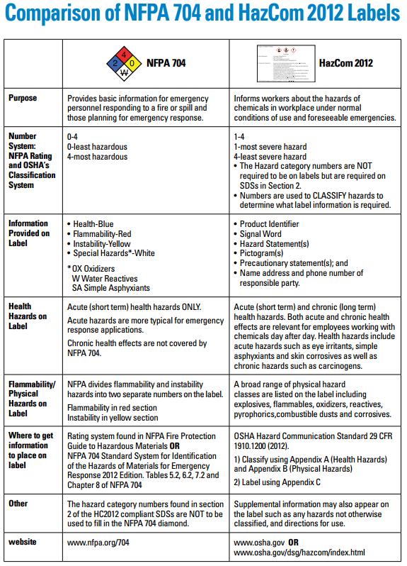 Appendix H: Comparison of NFPA704 and HCS2012 Labels
