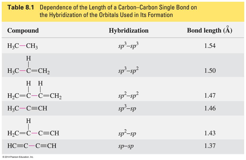 Carbon- Carbon Bond