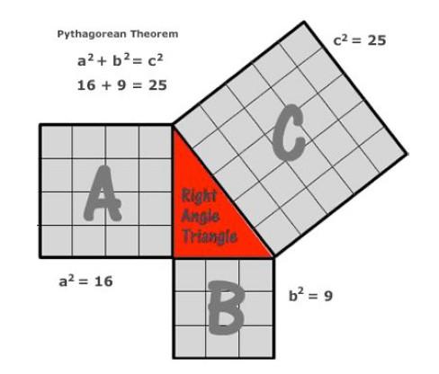 Proving Pythagoras Theorem There are many different proofs for Pythagoras Theorem. Many of them involve area formulas that you already know.