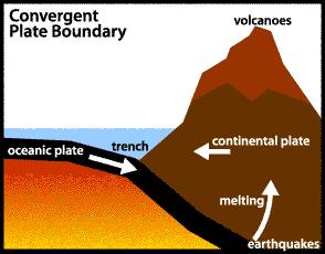 Convergent Boundary moving towards (oceanic & continental plates) Earthquakes, volcanic activity, and mountains happen here.