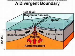 Divergent Boundary moving away (2