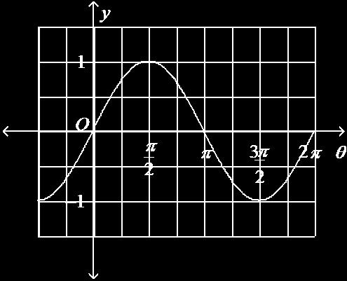º Use the graph of y = sin θ to find the value of sin θ for each