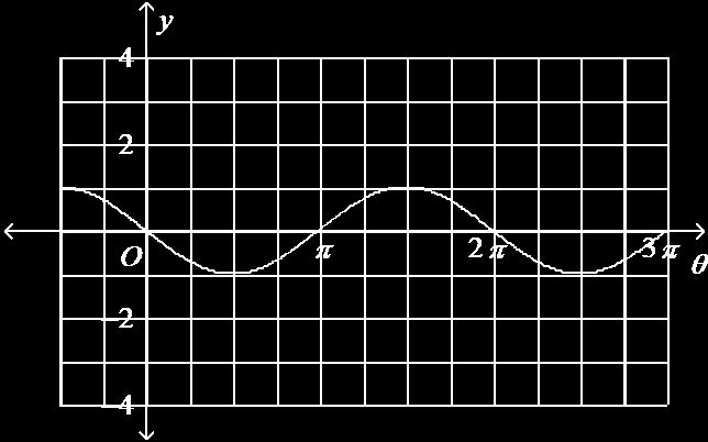 curve shown below. a. 2π b. 1 c. 0.