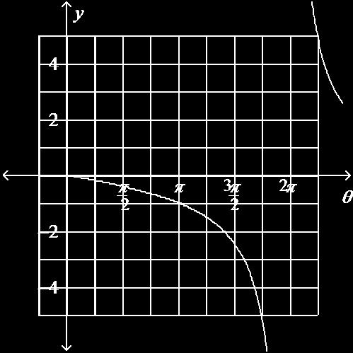 20. Sketch the graph of the tangent curve y = tan 1 4 in the interval from 0 to 2π. b. d. 21. Use a graphing calculator to graph the function on the interval and. Evaluate the function at.