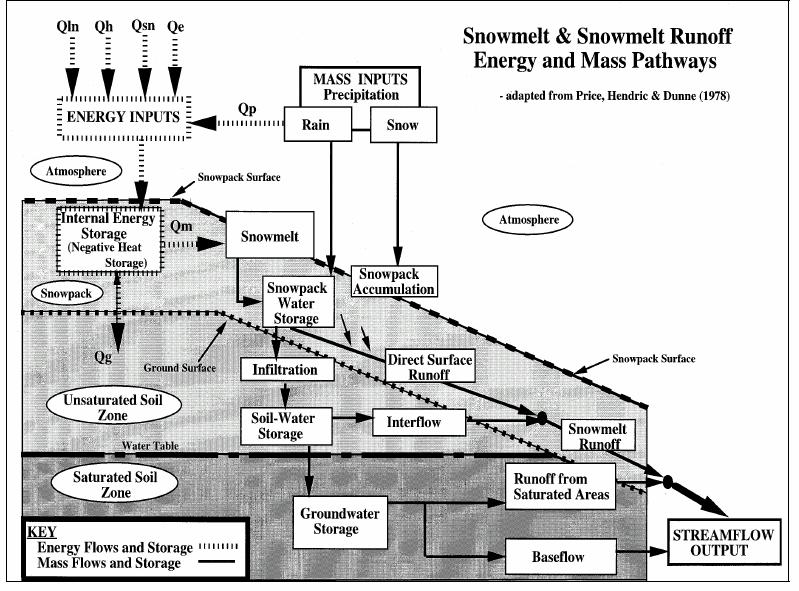 Schematic of the snow-melt