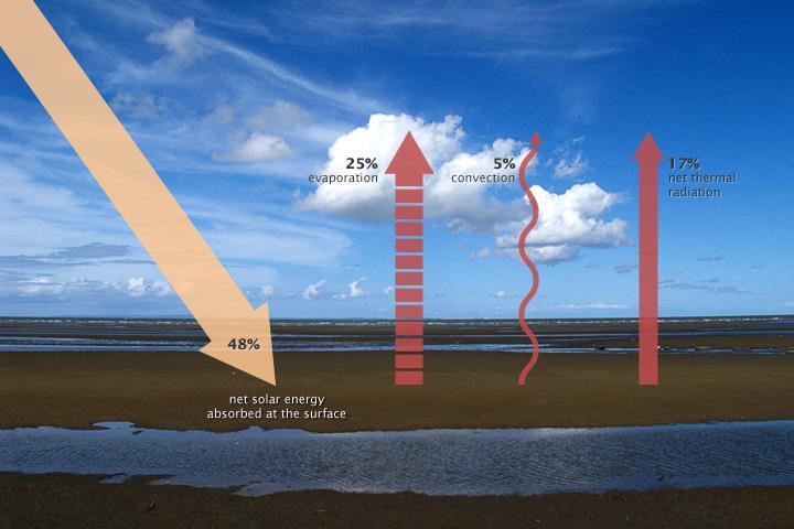 4. Earth s Thermal Balance:
