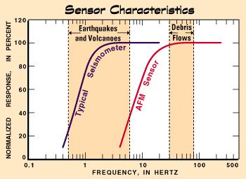 The AFM system relies on a series of acoustic-flow monitors,
