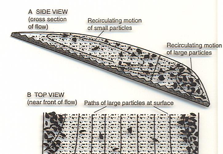 - Kinetic sieving : small particles preferentially move downwards through voids; large pieces are