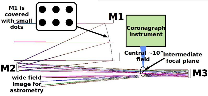 Figure 1. Conceptual optical design for a space telescope combining deep wide-field imaging, exoplanet coronagraphy, and astrometry measurements.