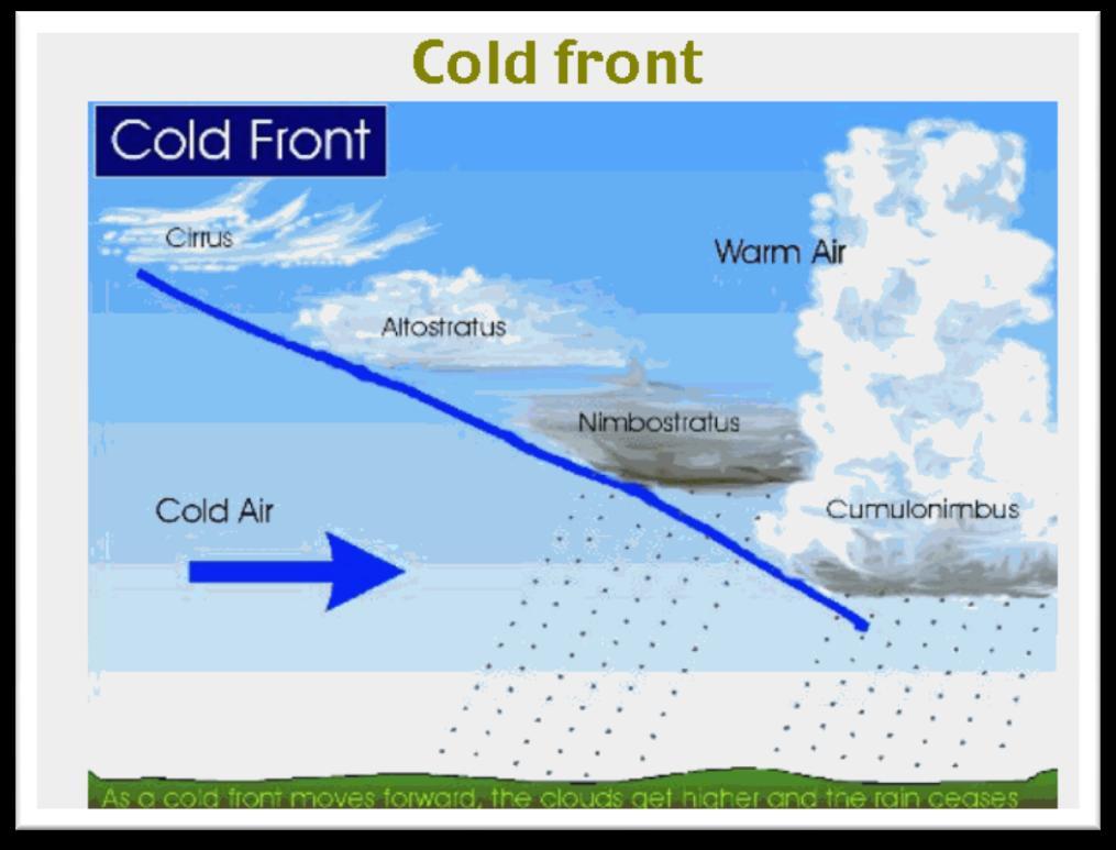 Four types of fronts Cold Front: fast moving Can have