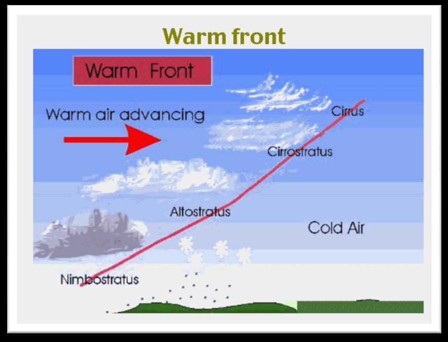 Four types of fronts Warm Front: slow moving
