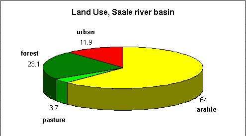 Study areas Example: Saale river