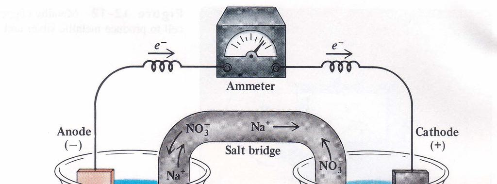 Oxidation occurs here at the anode Reduction occurs here at the