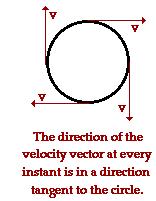 40 Circular Motion An object moving in a circular motion at the same speed is accelerating toward the center because its direction is constantly changing.