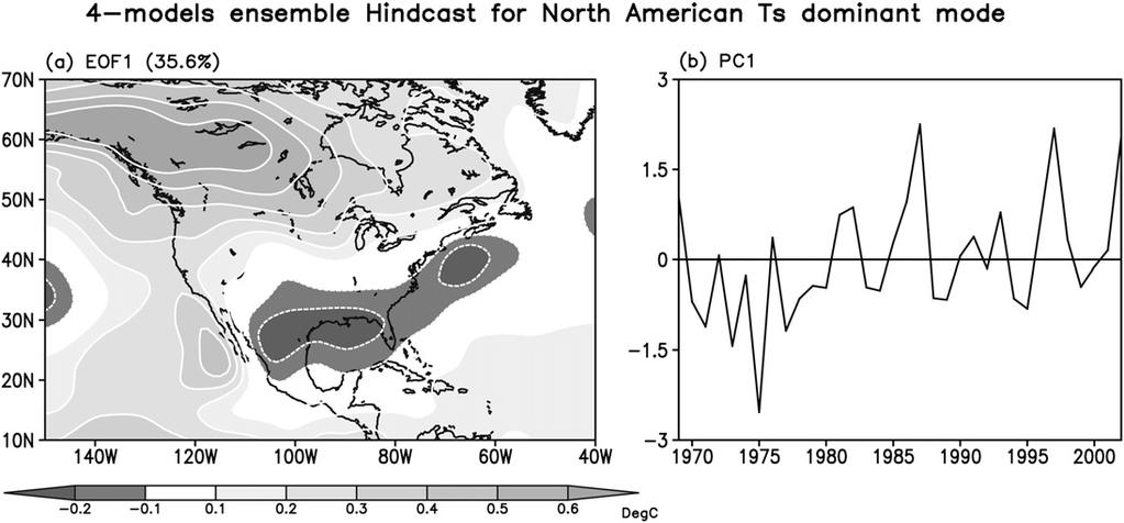 1JUNE 2011 L I N A N D W U 2811 FIG. 12.ThefirstleadingmodeofNorthAmericanwinterT s and the corresponding PC1 derived from the four-model ensemble hindcast for the period 1969 2002.