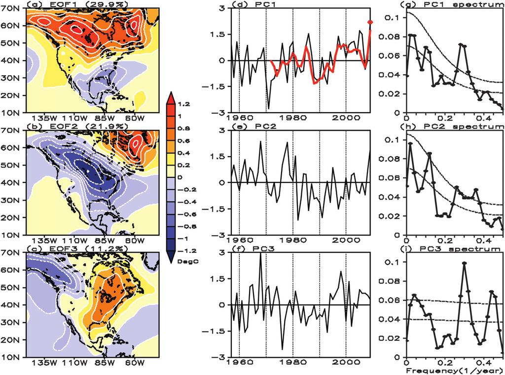 1 JUNE 2011 LIN AND WU 2803 FIG. 1. (a) Spatial pattern, (d) corresponding PC, and (g) spectrum of PC of EOF1 mode of the winter (DJF) mean 2-m T over North America (108 708N, 1508 408W).