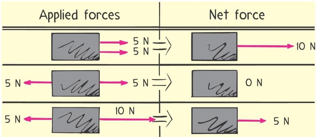 Net force is Net Force the combination of all forces that change an object s state of motion.