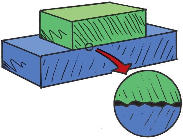 The Force of Friction depends on the kinds of material and how much they are pressed together is due to tiny surface bumps and to