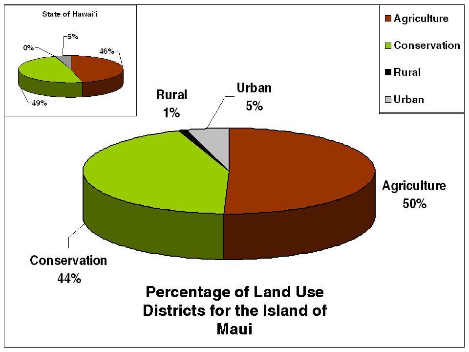 Land Use Districts are mostly conservation and agriculture in amounts that nearly match the statewide occurrence of these activities.