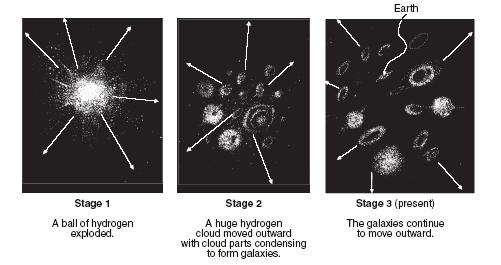 The diagram below illustrates three stages of a current
