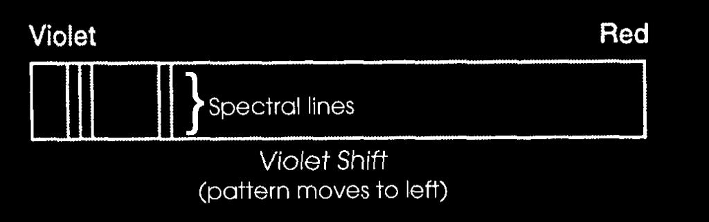 wavelength is stretched out blue shift: objects moving