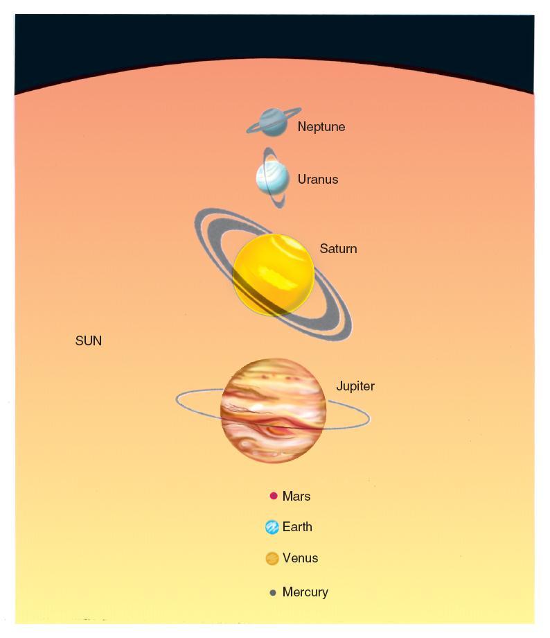 The Solar System -- drawn to scale