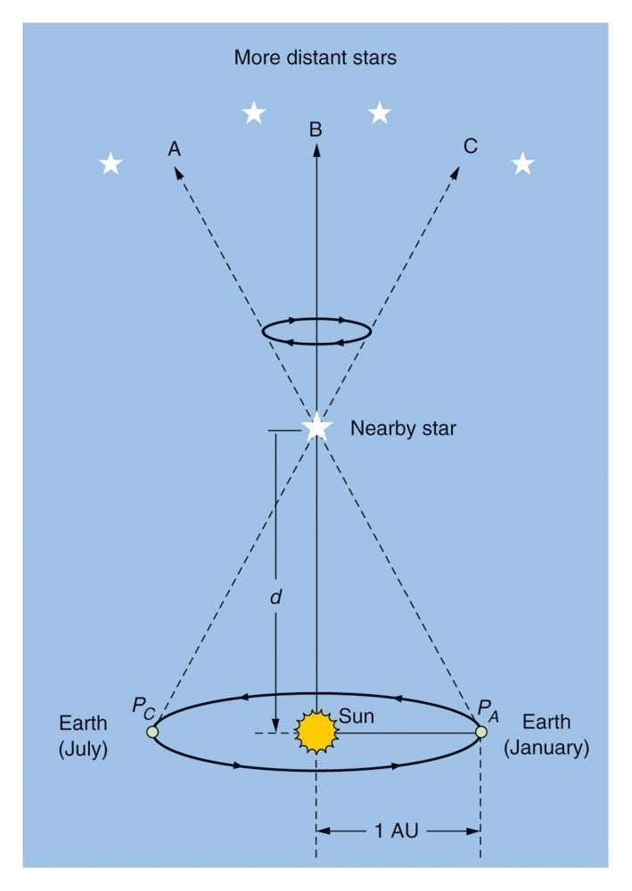 Stellar Parallax The observation of parallax is indisputable proof that the Earth revolves around the Sun.