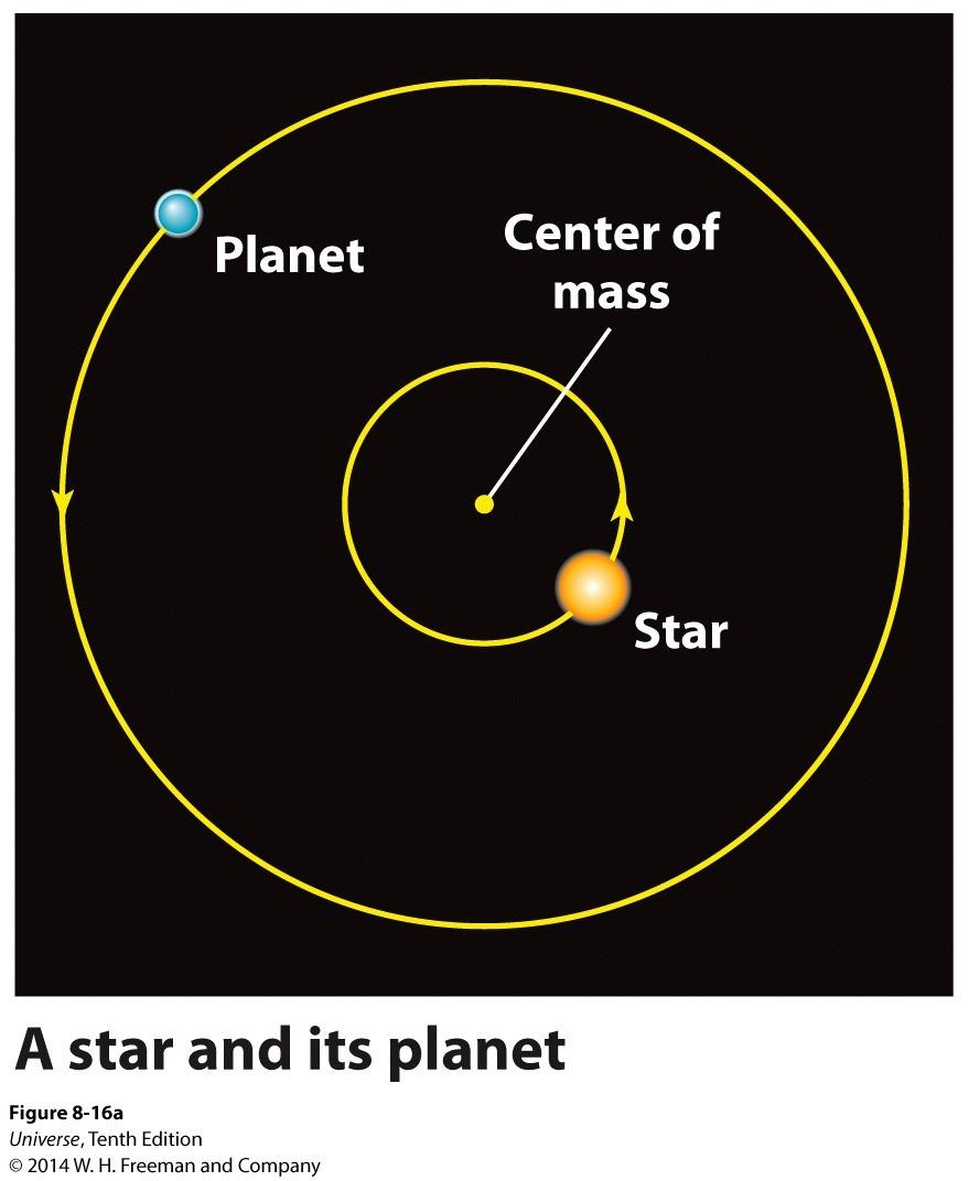 The Wobbling Stars The 'astronomical method' and 'radial velocity method uses the fact that when a large planet orbits a star, the star moves around the center of mass of the star