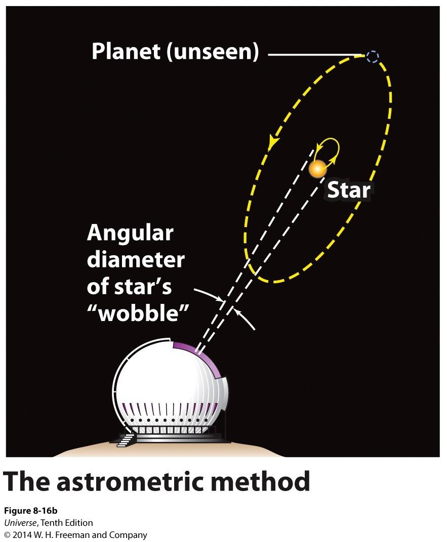 The Wobbling Stars In the 'astronomical method', the angular diameter of the star's woble Is measured. It normally take a large planet near a nearby star to measure a small angular wobble in the star.