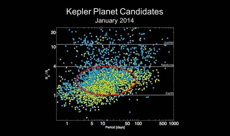 Data from Kepler Kepler was was designed to detect Earth sized