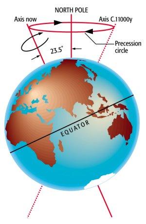 Precession of Equinoxes Over 26,000 yrs, Earth s axis moves But tilt remains 23.