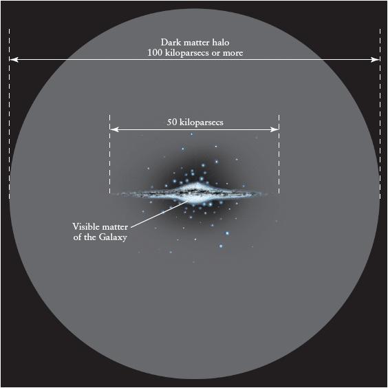 Dark Matter Flat rotation curve
