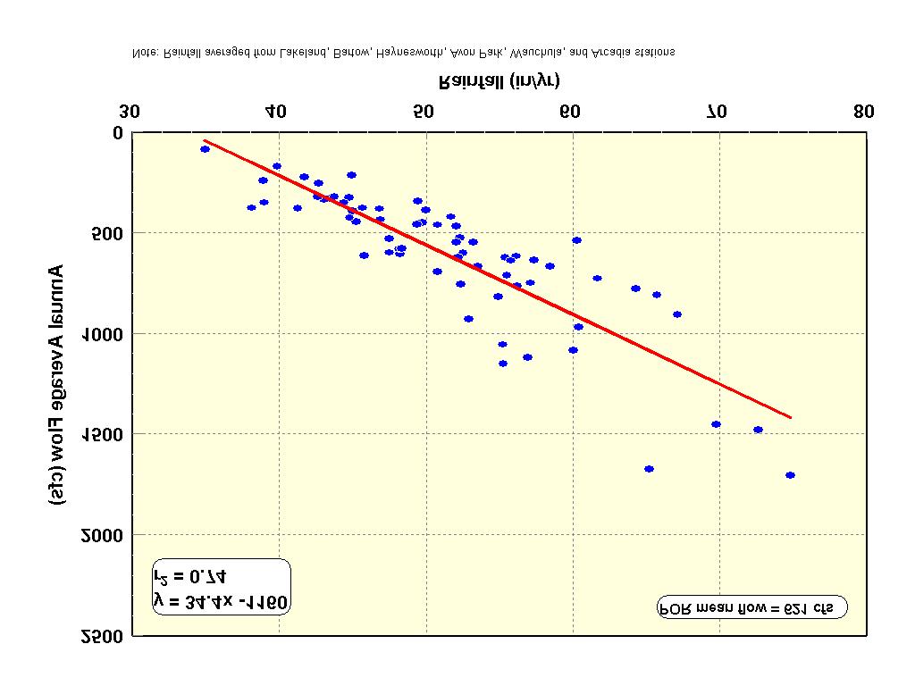 Figure 28. Regression of annual rainfall versus flow at the Bartow gaging station.