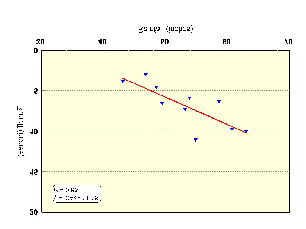 Figure 31. Regression of annual rainfall versus flow at the Bartow gaging station based on a 10-year HSPF simulation.