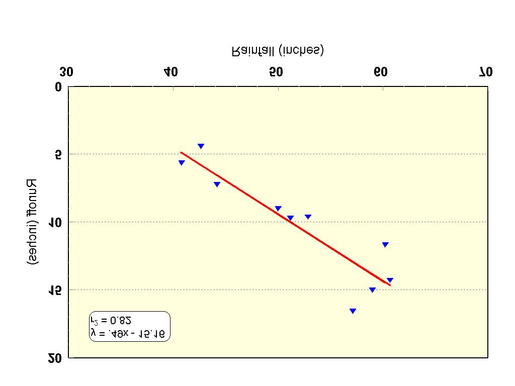 Figure 33. Regression of annual rainfall versus flow at the Arcadia gaging station based on a 10-year HSPF simulation.