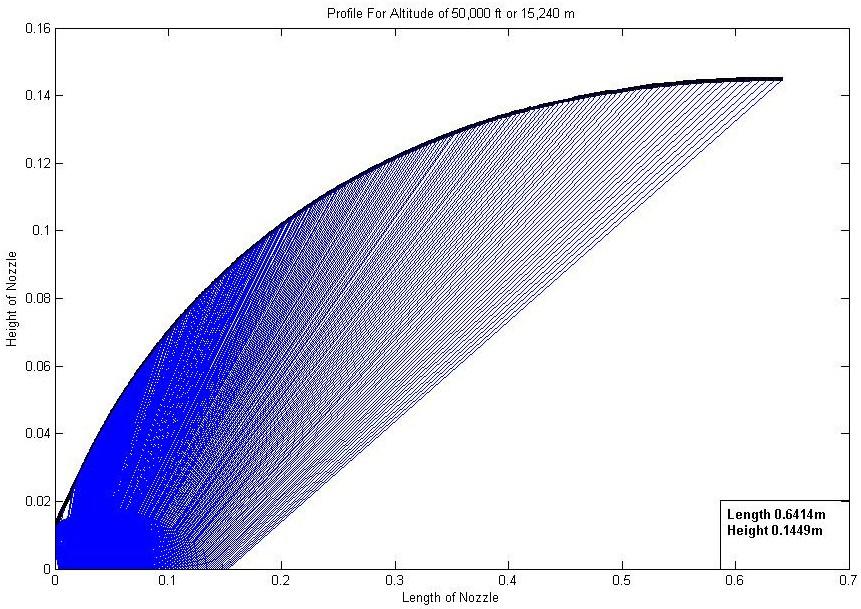 Fig. 7 Profile at 50000ft or 15240m Fig. 8 Profile at 150000ft or 45720m Fig. 9 Profile at 200000ft or 60960m Fig.