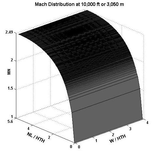 Fig. 13 Mach Distribution along nozzle height at 10000ft