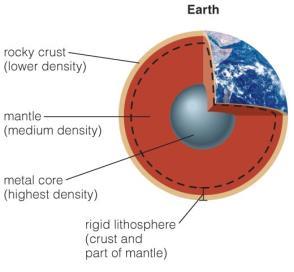 Lithosphere A planet's outer layer of cool, rigid rock is called the lithosphere.
