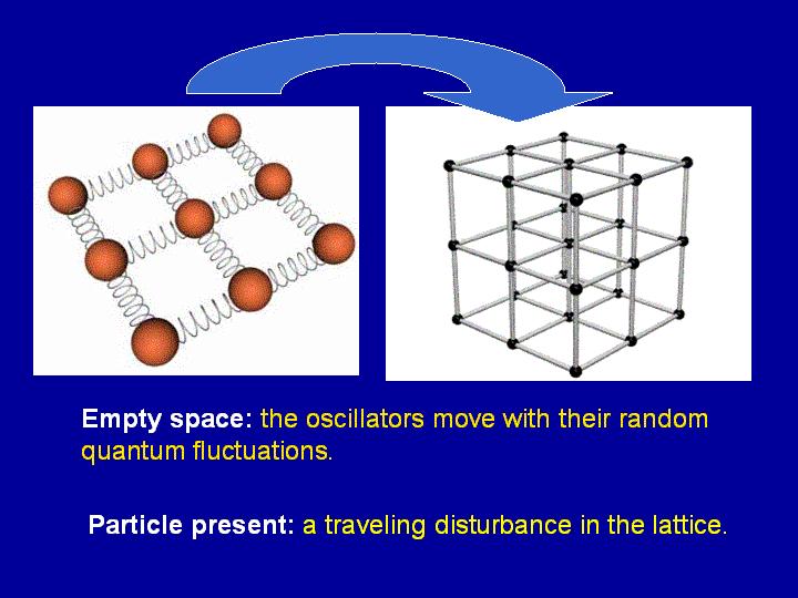 Quantum field analogy Empty space: oscillators move with their random