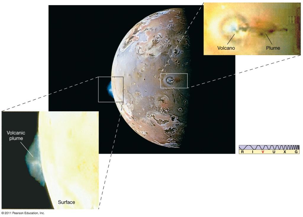 11.5 The Moons of Jupiter Cause of volcanism: Gravity! Io is very close to Jupiter and also experiences gravitational forces from Europa.